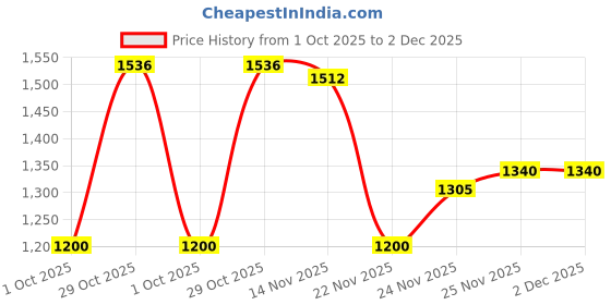 flipkart.com orient electric Eternal Emergency Lamp 20W - Cool White (Pack of 2) 4 hrs Bulb Emergency Light orient electric Price History Graph from 1 Oct 2025 to 2 Dec 2025