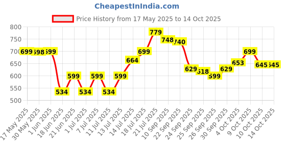 flipkart.com orient electric Eternal Emergency Lamp 25W - Cool White 4 hrs Bulb Emergency Light orient electric Price History Graph from 17 May 2025 to 14 Oct 2025