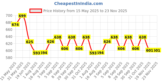 flipkart.com eternal enterprise 600 ml 3Compartments eternal enterprise Price History Graph from 15 May 2025 to 23 Nov 2025
