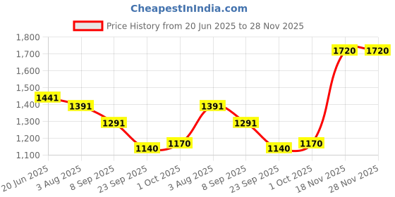 flipkart.com eternal love X-Louis EDP Eau de Parfum - 100 ml eternal love Price History Graph from 20 Jun 2025 to 28 Nov 2025