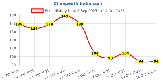 flipkart.com coloressence Eternal Matte Sindoor Quick Drying Long Lasting Waterproof Sweatproof 3ml Sindoor coloressence Price History Graph from 8 Sep 2025 to 14 Oct 2025