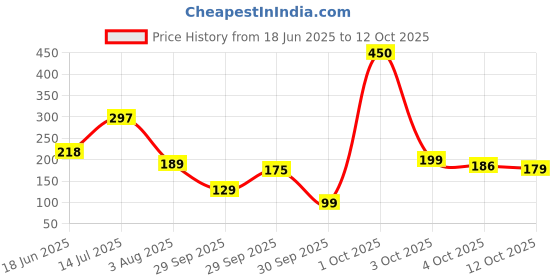 flipkart.com orient electric Eternal Moonlite 9W Downlighter - Warm White Downlighter Ceiling Lamp orient electric Price History Graph from 18 Jun 2025 to 12 Oct 2025