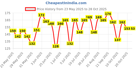 flipkart.com and Eternal Radiance 200ML Long-lasting Crafted by Ajmal Deodorant Spray-For Women and Price History Graph from 23 May 2025 to 27 Oct 2025