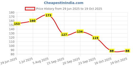 flipkart.com etezaxist Eye Mask Cooling Gel Relaxing Eye Sleep Mask etezaxist Price History Graph from 29 Jun 2025 to 18 Oct 2025
