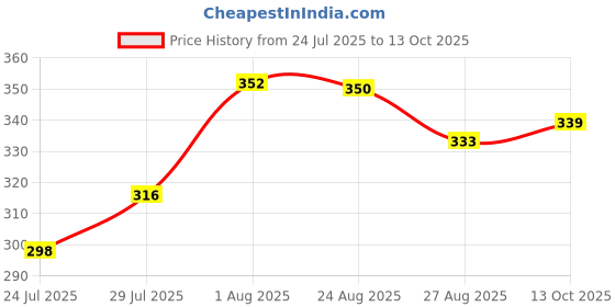 flipkart.com etezaxist foot callus remover with led light pedicure tool with coarse & fine roller heads etezaxist Price History Graph from 24 Jul 2025 to 13 Oct 2025
