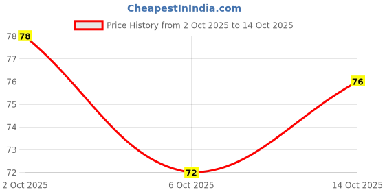 flipkart.com etezaxist portable travel soap paper sheets in tube bottle for hand washing etezaxist Price History Graph from 2 Oct 2025 to 14 Oct 2025