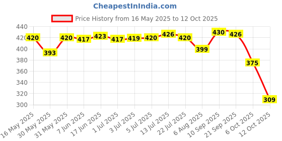 flipkart.com eth All Bikes & Scooters Pad Lock Heavy Duty Bike Brake Lock Locking System by Holding Handle Bar with Brake Lever Pad Lock eth Price History Graph from 16 May 2025 to 12 Oct 2025