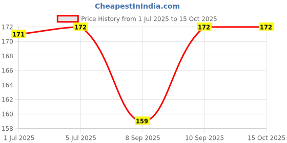 flipkart.com eth Bicycle Safety Blinker Warning LED Front Rear Tail Light In 3 Mode LED LED Rear Break Light eth Price History Graph from 1 Jul 2025 to 15 Oct 2025