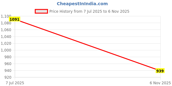 flipkart.com eth LED Fog Lamp Unit for Universal For Car Universal For Car eth Price History Graph from 7 Jul 2025 to 6 Nov 2025