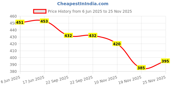 flipkart.com ETH Led RGB Bar Light 32 Bit RGB Music Sound Control For Car, Home, Office Smart Bulb Price History Graph from 6 Jun 2025 to 25 Nov 2025
