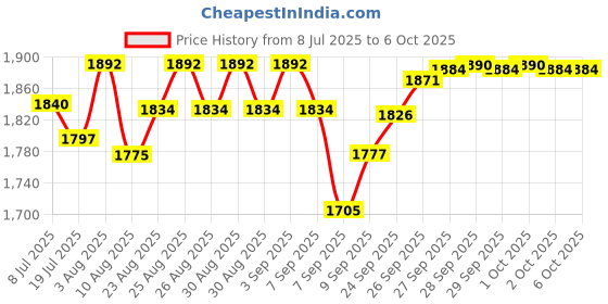 flipkart.com ETH P02 360° Rotation Auto Tracking Phone Holder Moving Tripod 2 Axis Gimbal for Mobile, Camera Price History Graph from 8 Jul 2025 to 6 Oct 2025