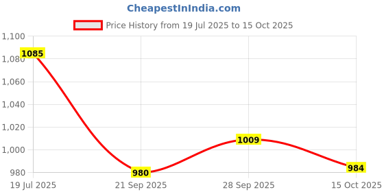 flipkart.com eth Stylish Your Car with UFO Led Roof Marker Lights for Thar & other all Cars Car Fancy Lights eth Price History Graph from 19 Jul 2025 to 15 Oct 2025