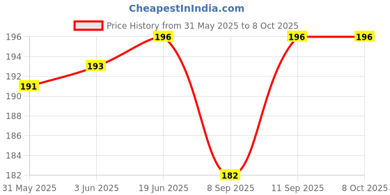 flipkart.com ETH USB Operated Disco Projection Light Night Light With Type C OTG Adapter Smart Bulb Price History Graph from 31 May 2025 to 8 Oct 2025