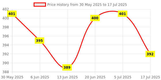 flipkart.com ETH UTILITY STORE AY-49 Vlogging Kit with Tripod, Adjustable LED Light, and Shotgun Microphone Tripod Kit, Monopod Kit, Tripod Price History Graph from 30 May 2025 to 5 Jul 2025