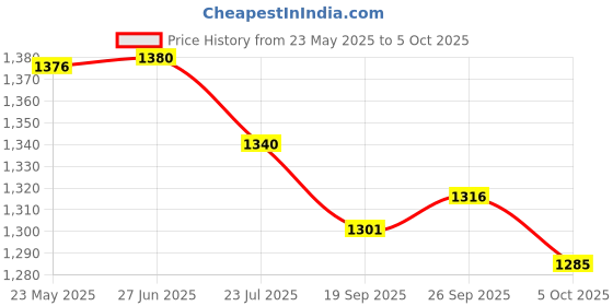 flipkart.com ETH UTILITY STORE Q08 Gimbal Stabilizer Selfie Stick with Tripod, 360 Auto Rotation 2 Axis Gimbal for Mobile, Camera Price History Graph from 23 May 2025 to 5 Oct 2025