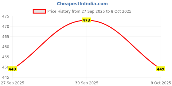 flipkart.com eth Wireless Car Welcome Shadow Projector Ghost Light Compatible With Toyota Car Fancy Lights eth Price History Graph from 27 Sep 2025 to 8 Oct 2025