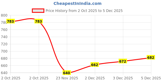 flipkart.com Ethazh Ethazh Cotton White Solid Gold Zari Border Adjustable Dhoti for Men Solid Men Dhoti Price History Graph from 2 Oct 2025 to 3 Dec 2025