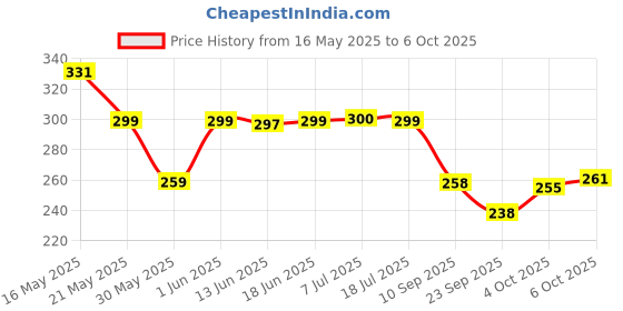 flipkart.com ethe home 280 TC Cotton Double Printed Fitted (Elastic) Bedsheet ethe home Price History Graph from 16 May 2025 to 6 Oct 2025