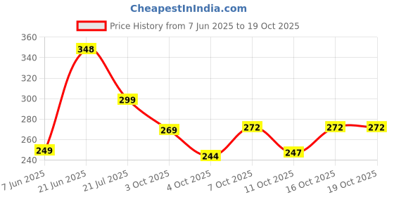 flipkart.com ethe home 280 TC Cotton Double Printed Fitted (Elastic) Bedsheet ethe home Price History Graph from 7 Jun 2025 to 17 Oct 2025
