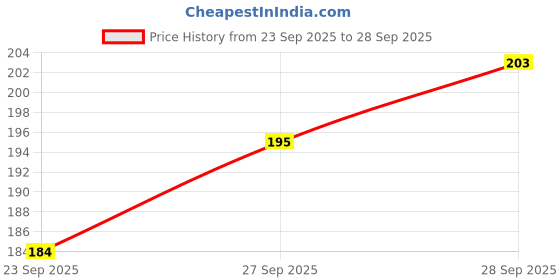 flipkart.com ethe home Cotton Single Fitted (Elastic) 280 TC Printed Bedsheet ethe home Price History Graph from 23 Sep 2025 to 28 Sep 2025