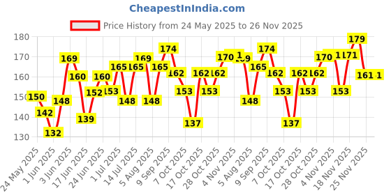 flipkart.com and Ethereal Dreamer Deodorant 200ML Long-lasting Crafted by Ajmal Deodorant Spray-For Women and Price History Graph from 24 May 2025 to 26 Nov 2025