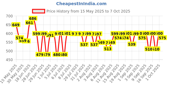 flipkart.com and Ethereal Dreamer Eau De Parfum 50ML & Pretty and Price History Graph from 15 May 2025 to 7 Oct 2025