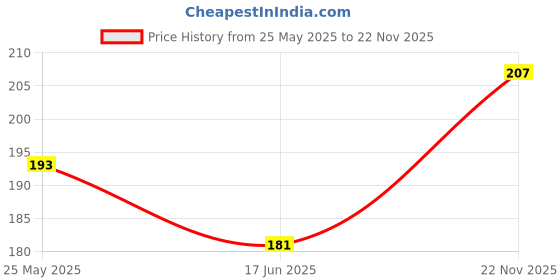 flipkart.com Etherglade Keyboard & Mouse Pad With Shortcut Keys For Windows (80x30)cm Desk Pad Mousepad Price History Graph from 25 May 2025 to 22 Nov 2025