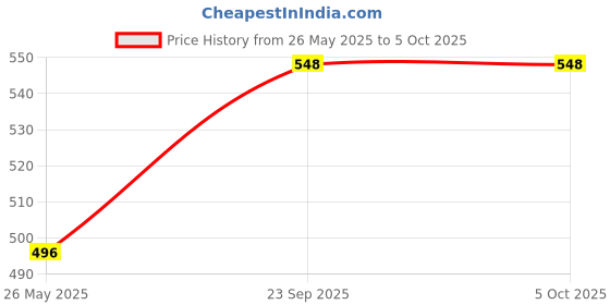 flipkart.com EtherLens VR Box 3D for All Mobiles | VR Headsets for Mobile | Plug & Play Kids Phone DDR2 2 GB AMD/ATI Chipset 0 bit 2 MHz Graphics Card Price History Graph from 26 May 2025 to 5 Oct 2025