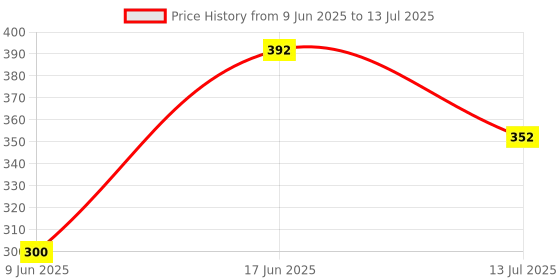 flipkart.com Ethex AC REMOTE AC Remote No. 12, Compatible/Replacement for AC Remote Control Forbes Remote Controller Price History Graph from 9 Jun 2025 to 13 Jul 2025