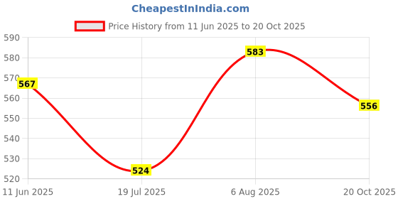 flipkart.com Ethex C-6 Re-259 Remote With cover compatible for Godrej Ac Remote control ( EXACTLY SAME REMOTE WILL ONLY WORK) Remote Controller Price History Graph from 11 Jun 2025 to 20 Oct 2025