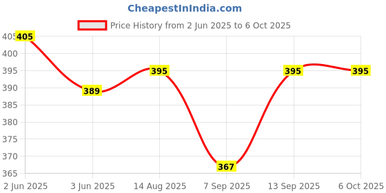 flipkart.com Ethex godrej Re-7B compatible forAir Conditioner Remote Control godrej Remote Controller Price History Graph from 2 Jun 2025 to 5 Oct 2025