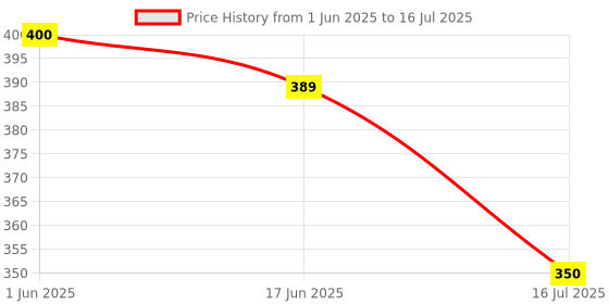 flipkart.com Ethex New TvR-107A (Same remote Only will work)(before buy check all images) Remote Controller Price History Graph from 1 Jun 2025 to 16 Jul 2025