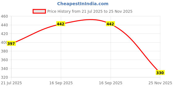 flipkart.com Ethex New TvR-22 (NO Voice Command)(Same remote Only will work)(before buy check all images) Remote Controller Price History Graph from 21 Jul 2025 to 25 Nov 2025