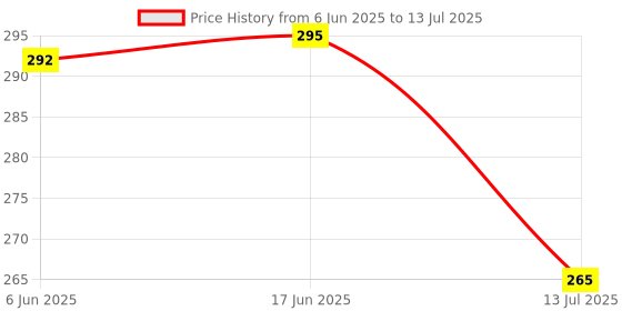 flipkart.com Ethex Old TvR-15(Rotex) compatible for skywall,adsun,foxsky, wisdom cloud, ego, Airtec, Willett led Tv Remote Controller Price History Graph from 6 Jun 2025 to 13 Jul 2025