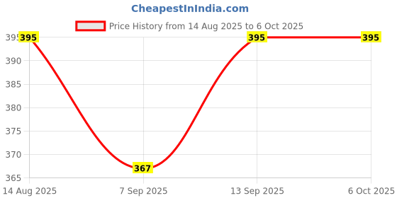 flipkart.com Ethex Onida Re-7B compatible for Onida Air Conditioner Remote Control ONIDA Remote Controller Price History Graph from 14 Aug 2025 to 5 Oct 2025
