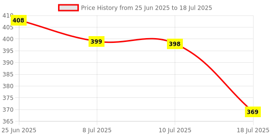 flipkart.com Ethex ® Re-253 Ac Remote compatible for Lloyd Ac (Match all functions with your Remote before placing order) ( check all images) Remote Controller Price History Graph from 25 Jun 2025 to 18 Jul 2025