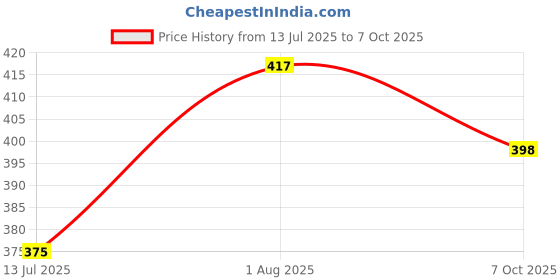 flipkart.com Ethex ® Re-31E Ac Remote compatible for Bluestar Ac , MarQ , Godrej , Carrier , Camipro Ac Remote Control Remote Controller Price History Graph from 13 Jul 2025 to 7 Oct 2025