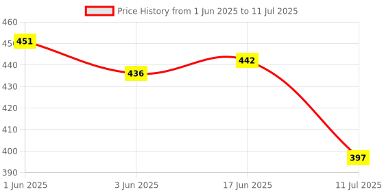 flipkart.com Ethex Remote compatible with atomberg fan remote replacement with new model Replacement for Atomberg ceiling fan remote Remote Controller Price History Graph from 1 Jun 2025 to 11 Jul 2025