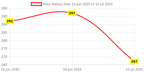 flipkart.com Ethex Tv remote replacement for Bpl tv remote control New TvR-64 Compatible with Bpl tv Remote (NO Voice Command)(Same remote Only will work) Remote Controller Price History Graph from 15 Jun 2025 to 15 Jul 2025