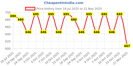 flipkart.com ethical MASTREO SERIES DOSA TAWA / MULTI PURPOSE TAWA/Tawa/Roti Tawa etc. Tawa 29 cm diameter ethical Price History Graph from 18 Jul 2025 to 21 Nov 2025