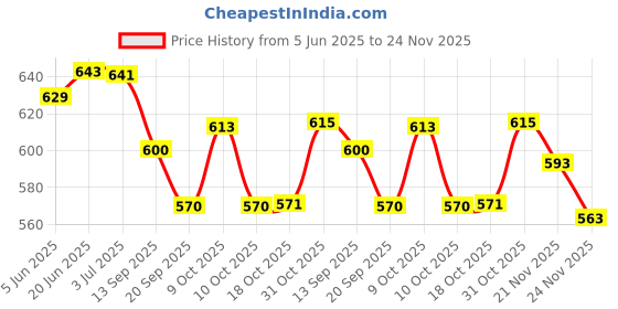 flipkart.com ethical MASTREO SERIES INDUCTION DOSA TAWA / MULTI PURPOSE TAWA Tawa 27 cm diameter ethical Price History Graph from 5 Jun 2025 to 24 Nov 2025