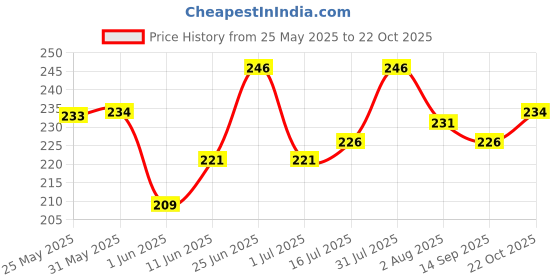 flipkart.com ethiglo Skin Lightening with Kojic Acid, Niacinamide & Vitamin C Face Wash ethiglo Price History Graph from 25 May 2025 to 22 Oct 2025