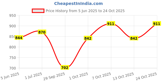 flipkart.com ethiglo Skin Lightening with Kojic Acid, Niacinamide & Vitamin C Face Wash ethiglo Price History Graph from 5 Jun 2025 to 24 Oct 2025
