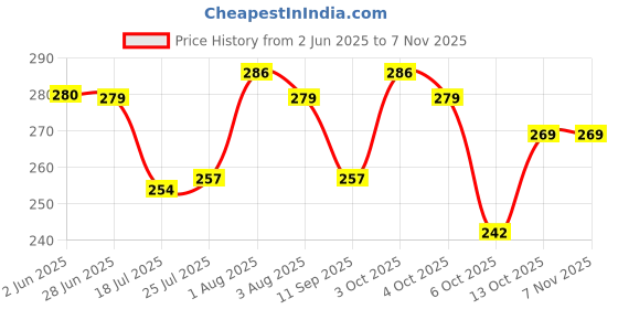 flipkart.com jexi ETHINIC PAJAMA WEAR Men Pyjama jexi Price History Graph from 2 Jun 2025 to 7 Nov 2025