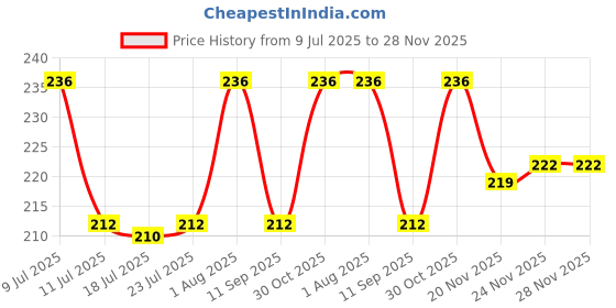 flipkart.com jexi ETHINIC PAJAMA WEAR Men Pyjama jexi Price History Graph from 9 Jul 2025 to 27 Nov 2025