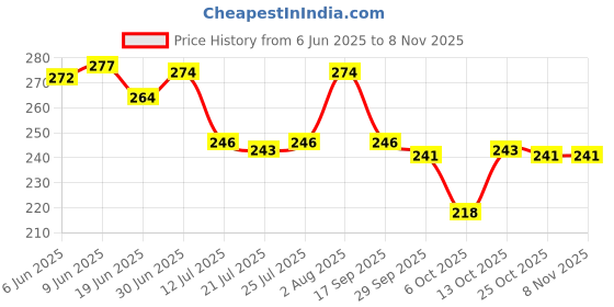 flipkart.com jexi ETHINIC PAJAMA WEAR Men Pyjama jexi Price History Graph from 6 Jun 2025 to 7 Nov 2025