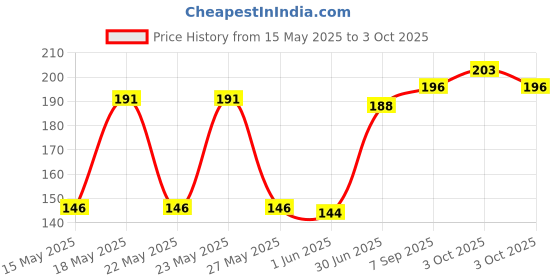 flipkart.com ethirsty Indian flag with watch Rectangle Car Dashboard Flag ethirsty Price History Graph from 15 May 2025 to 3 Oct 2025