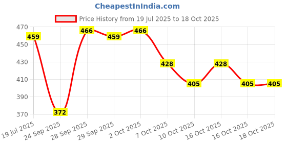 flipkart.com ethneeclook Women Fit and Flare Multicolor Midi/Calf Length Dress ethneeclook Price History Graph from 19 Jul 2025 to 18 Oct 2025