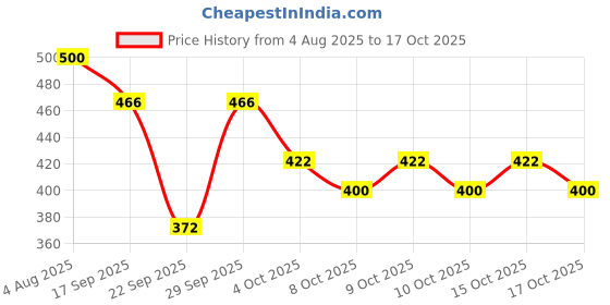 flipkart.com ethneeclook Women Fit and Flare Multicolor Midi/Calf Length Dress ethneeclook Price History Graph from 4 Aug 2025 to 17 Oct 2025