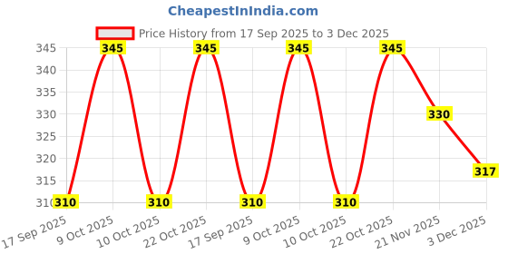 flipkart.com Ethnic at ease Handmade Velvet Hanging Tassel latkan for heavy lehenga and long bridal Brooch Price History Graph from 17 Sep 2025 to 3 Dec 2025